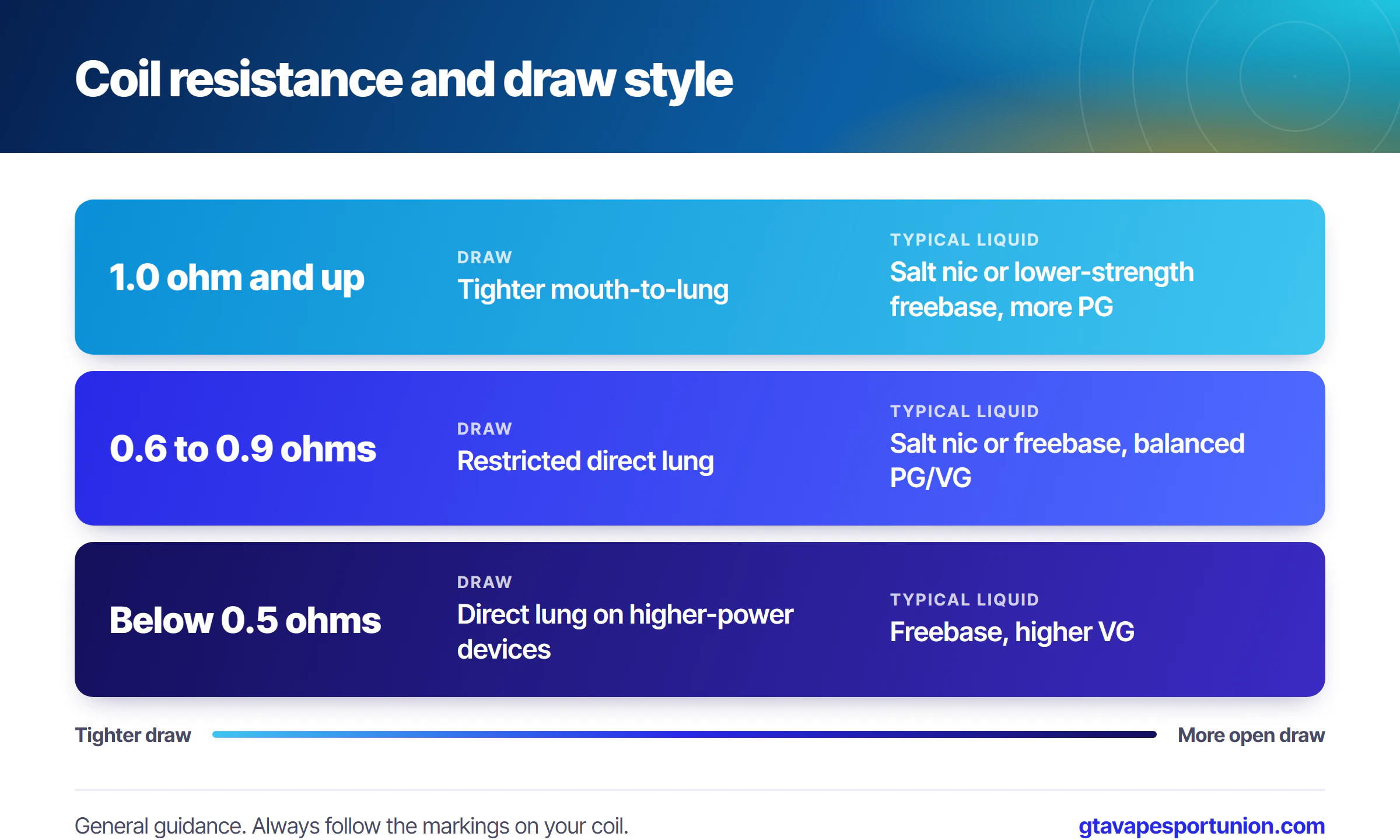 Chart of coil resistance ranges in ohms against draw style and typical e-liquid type