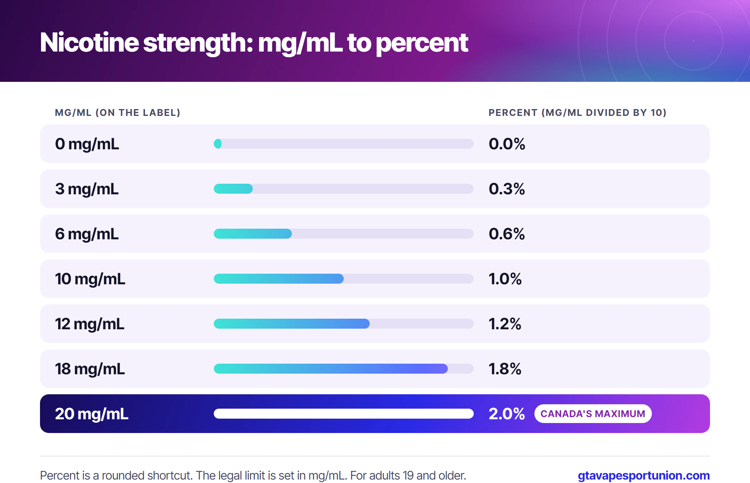 Conversion chart showing nicotine strength in mg/mL next to the matching percent, from 0 mg/mL up to Canada's 20 mg/mL maximum which equals 2.0 percent