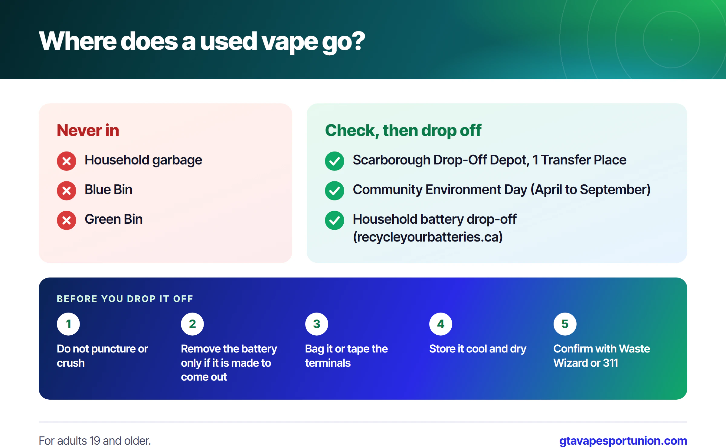 Diagram showing that used vapes do not go in the garbage, Blue Bin or Green Bin, and can go to a Toronto Drop-Off Depot, Environment Day or battery drop-off after checking