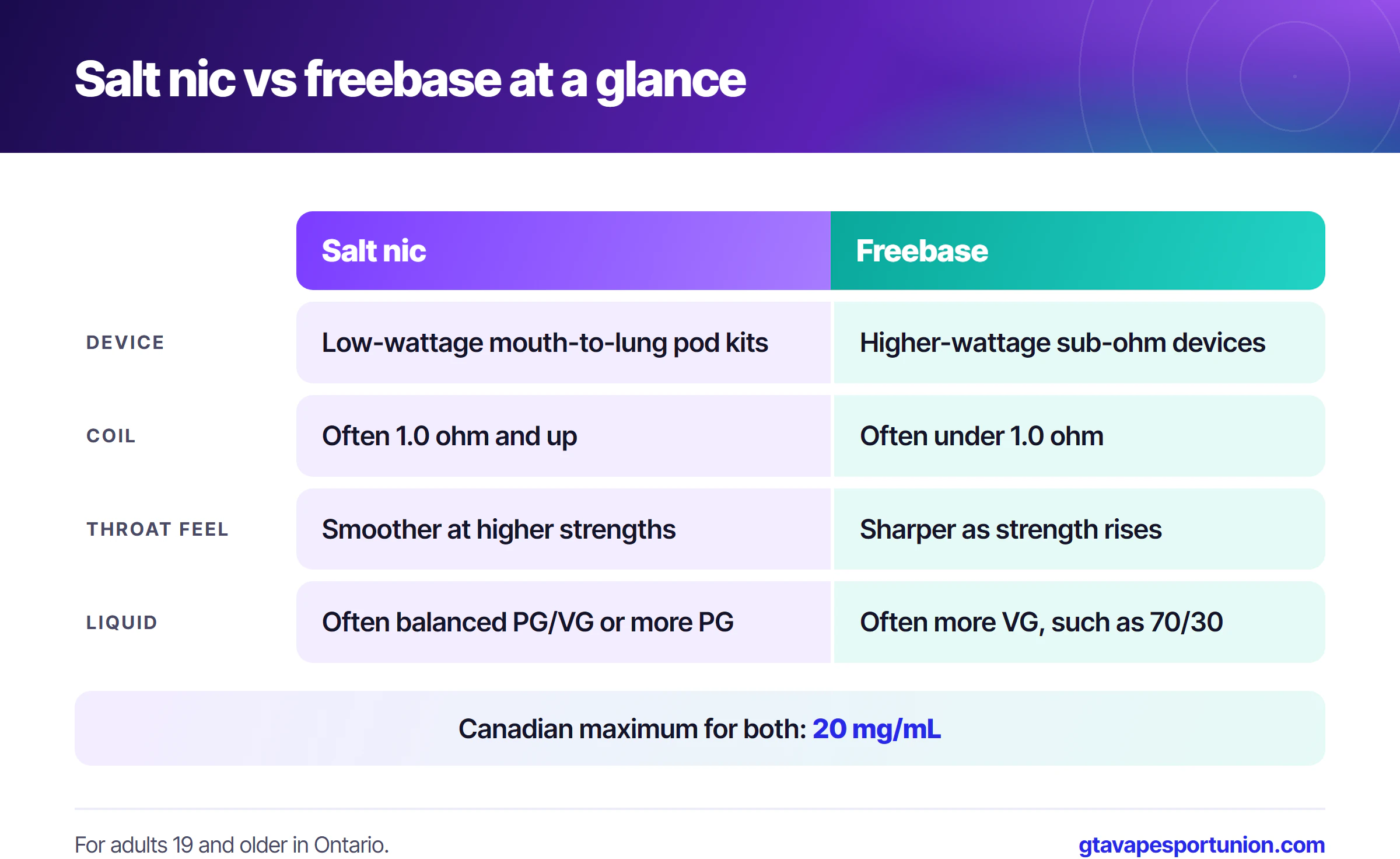 Comparison chart of salt nic and freebase e-liquid by device, coil resistance, throat feel, liquid type and the 20 mg/mL Canadian maximum
