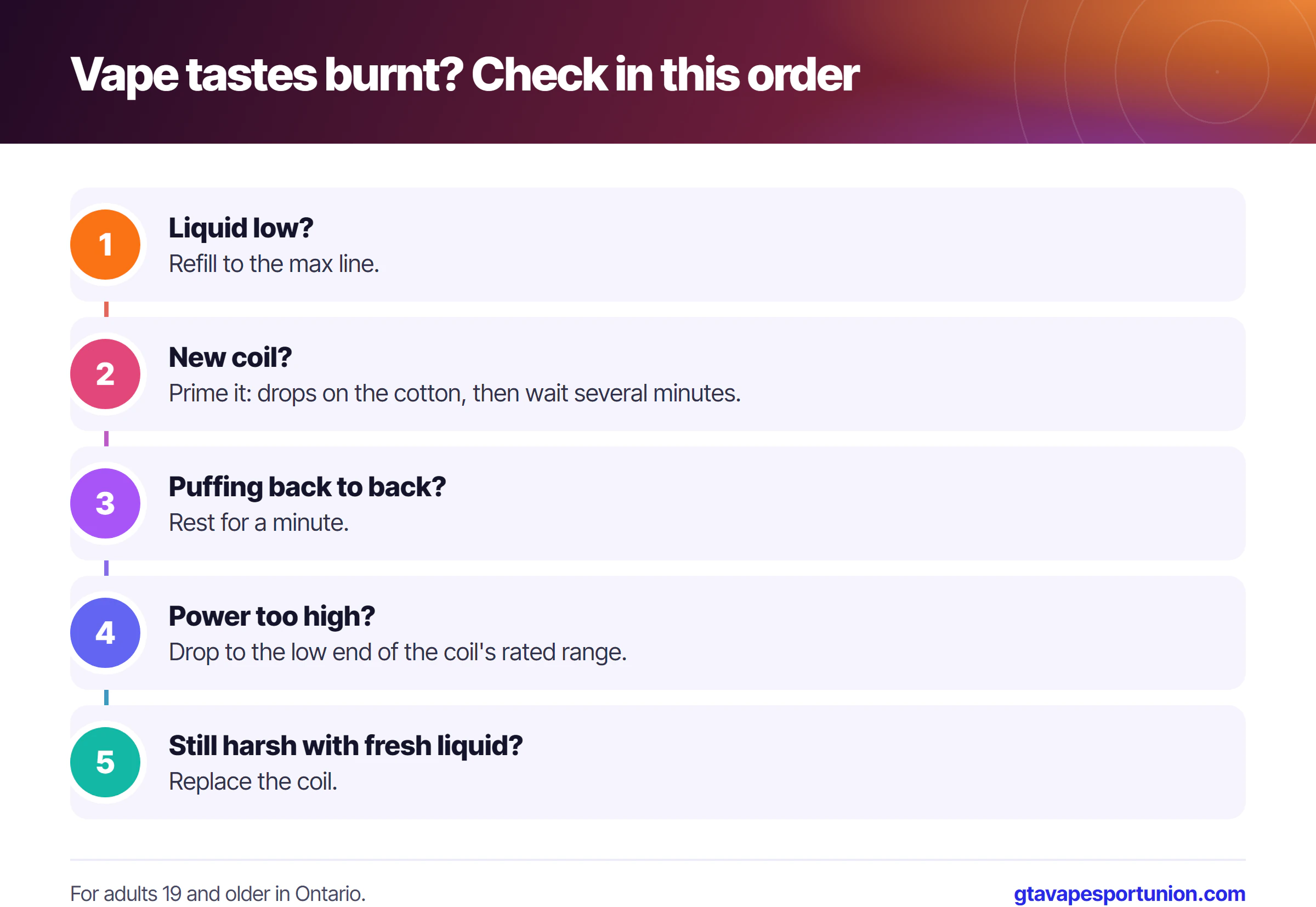 Five-step flowchart for fixing a burnt vape taste: refill, prime, rest, lower power, replace the coil
